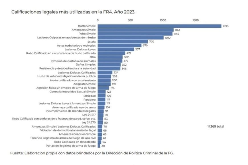 Uno de los gráficos con los que el fiscal Martínez acompañó su informe anual.