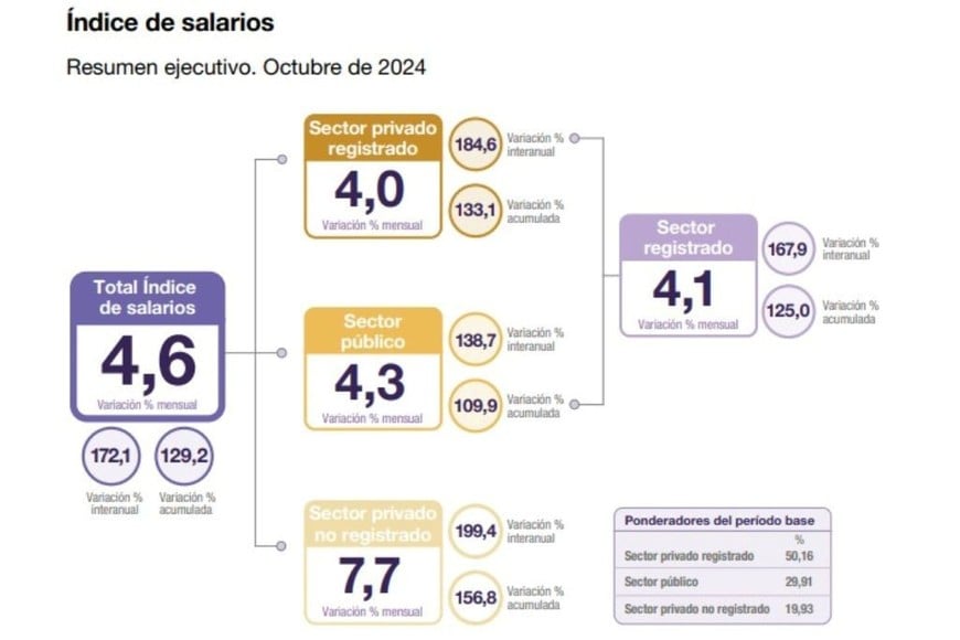 Índice de salarios.