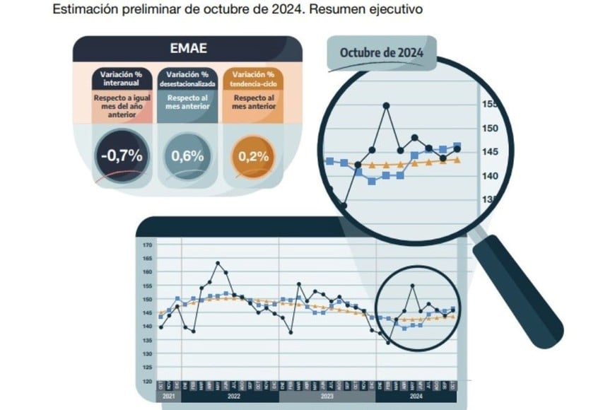 Estimación preliminar de octubre de 2024.