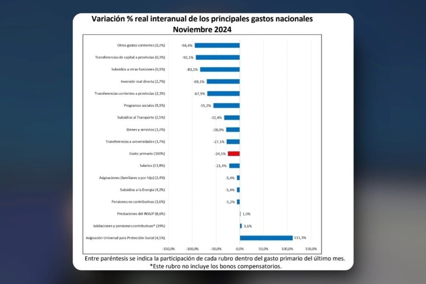 Variación % real interanual de los principales gastos nacionales. Gentileza