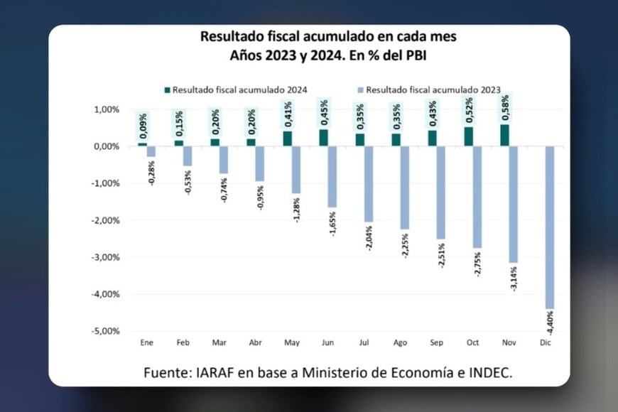 Resultado fiscal acumulado en cada mes Años 2023 y 2024. En % del PBI. Fuente: IARAF en base a Ministerio de Economía e INDEC