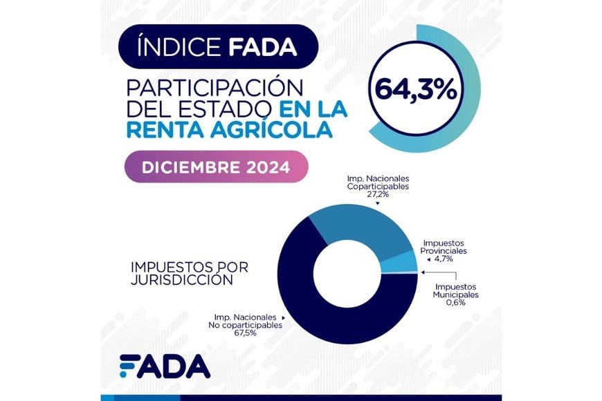 indice agricola estado fada