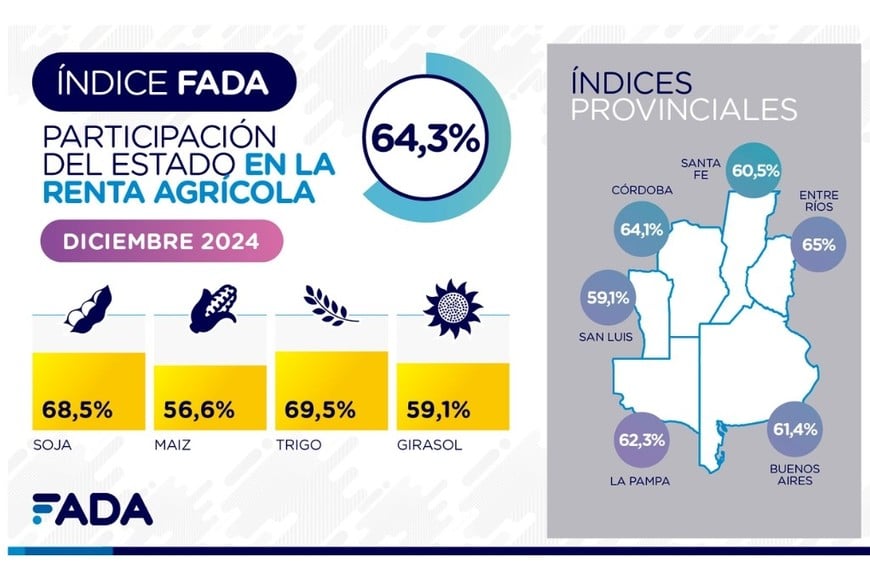 indice agricola estado fada