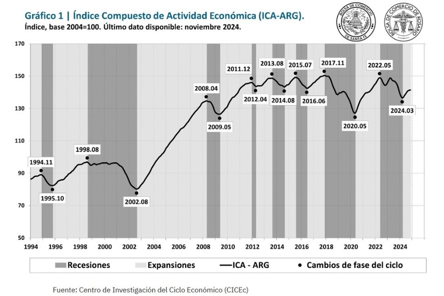 Índice Compuesto de Actividad Económica.