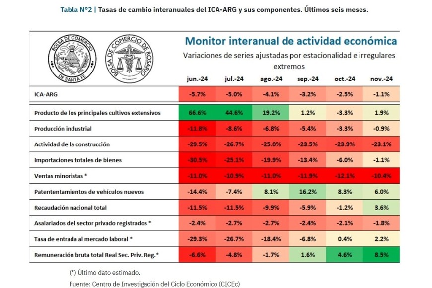 Monitor interanual de actividad económica.