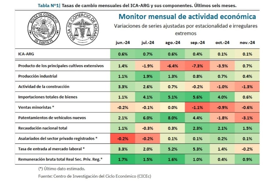 Monitor mensual de actividad económica.