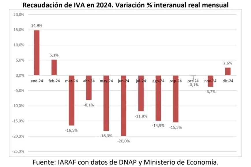 Recaudación de IVA