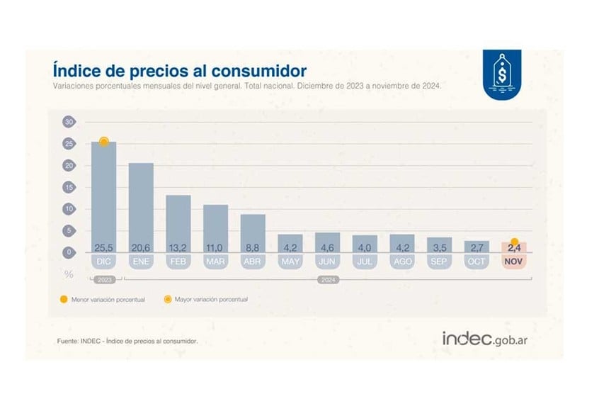 El IPC de noviembre de 2024.