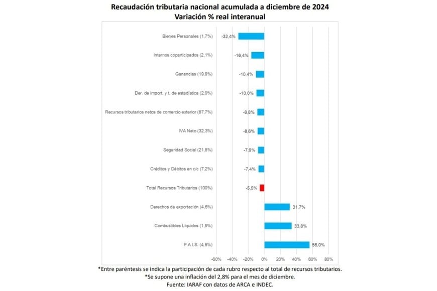 Recaudación tributaria nacional acumulada a diciembre de 2024.