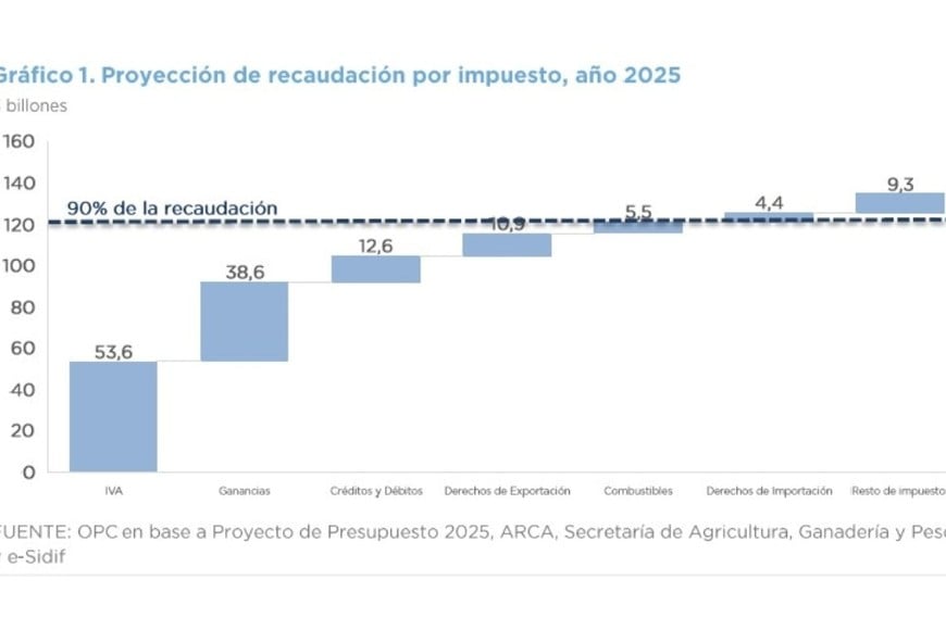 Proyección de recaudación por impuesto, año 2025.