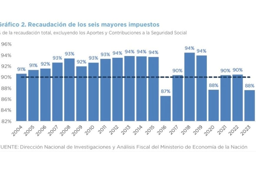 Recaudación de los seis mayores impuestos.