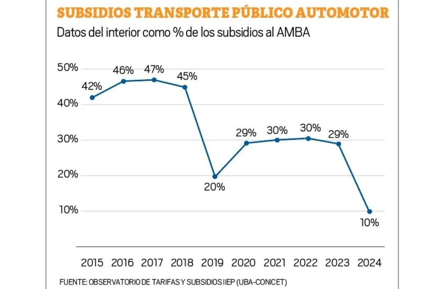 Subsidios al transporte publico del automotor.