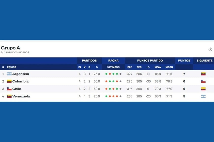 Así está la tabla del grupo A. Clasifican los tres primeros.