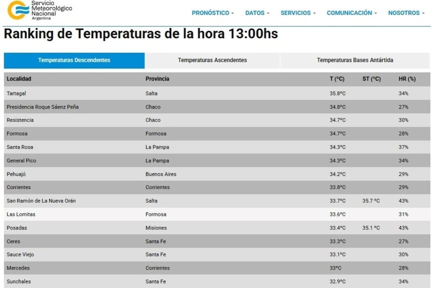 El ránking de temperaturas de este jueves. Crédito: SMN