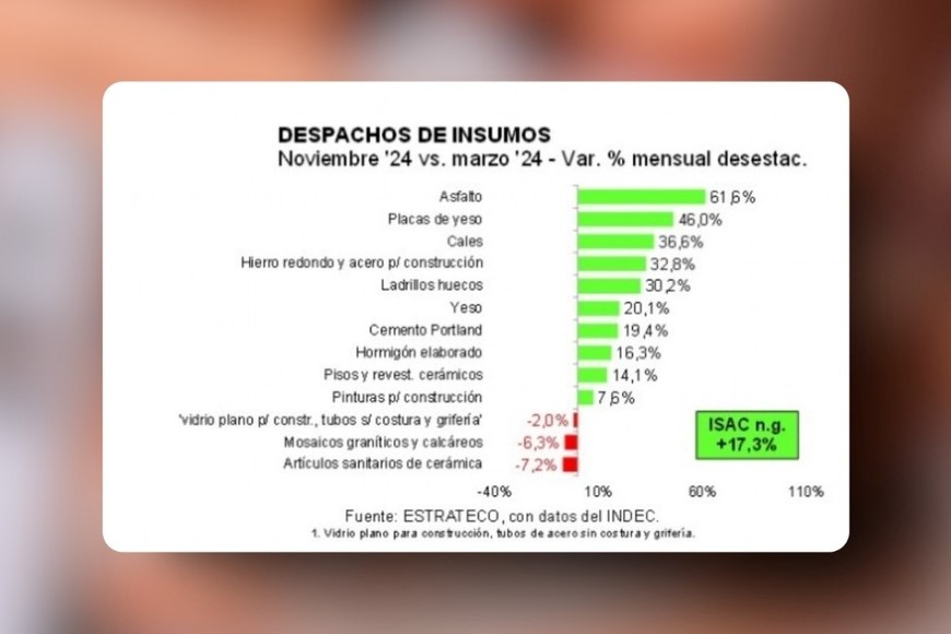 Despachos de insumos: Nov. 2024 vs Marzo 2024. Créditos: ESTRATECO