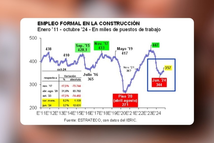 Empleo formal en la construcción: Enero 2011 - Octubre 2024. Créditos: ESTRATECO