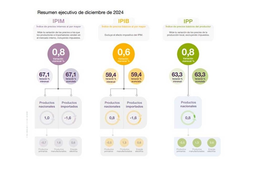 Los datos del Indec.