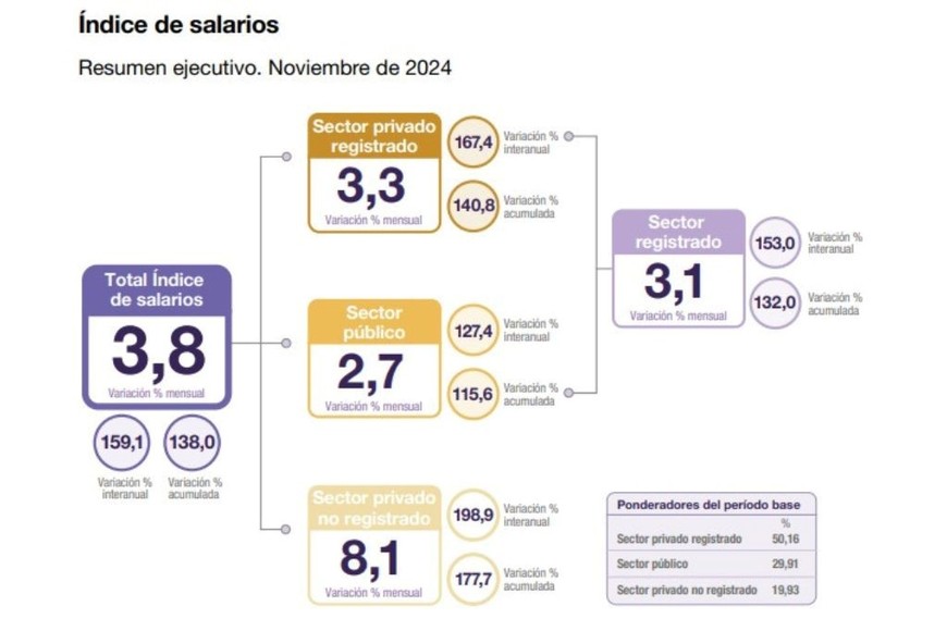 salarios