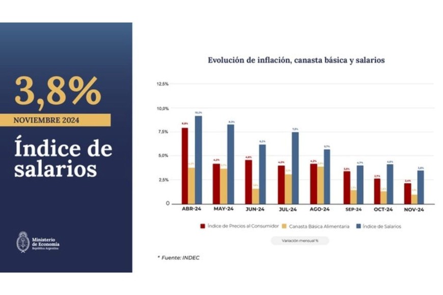 salarios