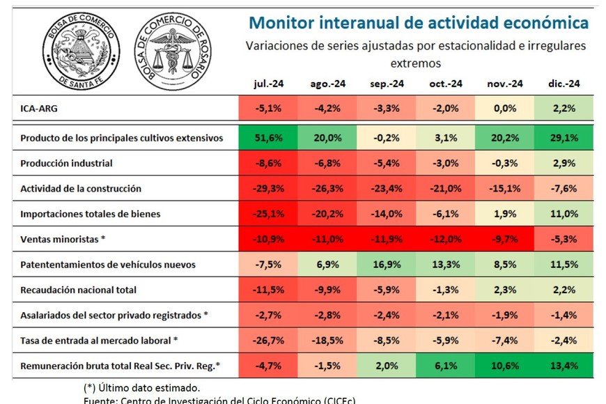 Monitor interanual de actividad económica.