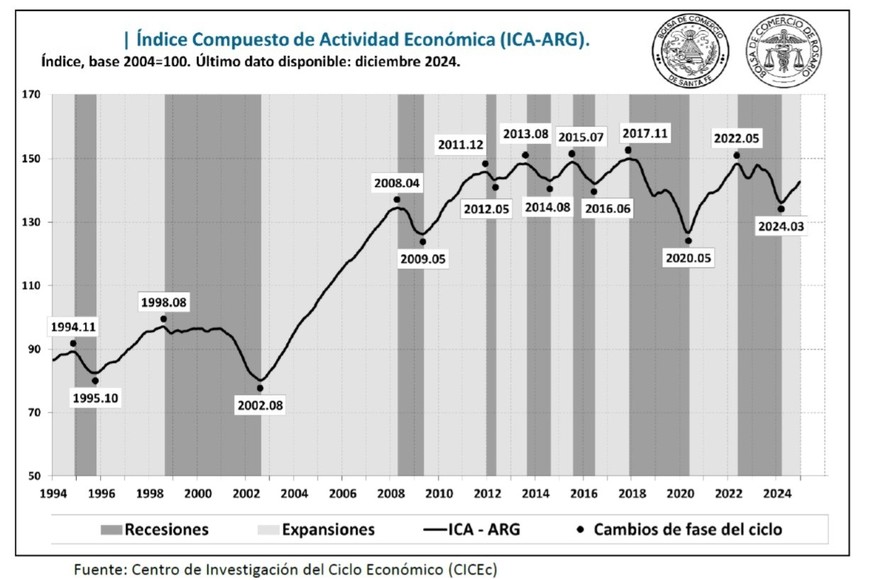 Índice Compuesto de Actividad Económica.