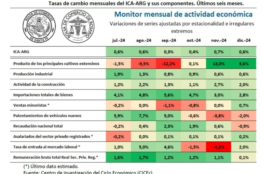 Monitor mensual de actividad económica.