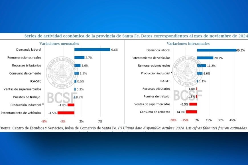 Series de actividad económica de la provincia de Santa Fe. Fuente: BCSF