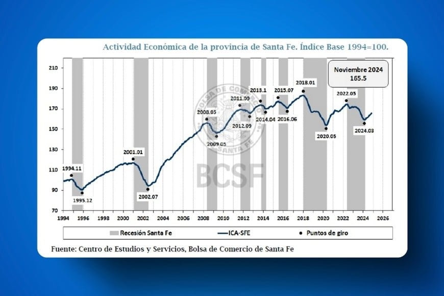 Actividad económica de la provincia de Santa Fe. Fuente: BCSF