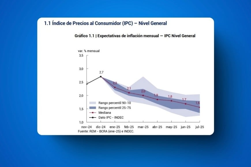 Índice de Precios al Consumidor (IPC) - Nivel General. REM-BCRA-INDEC