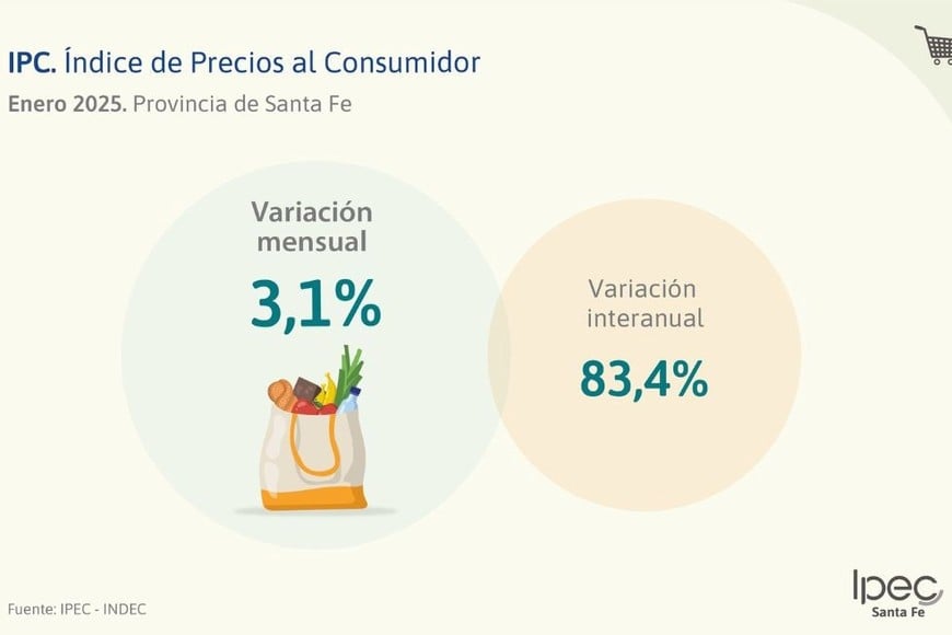 Indice de Precios al Consumidor