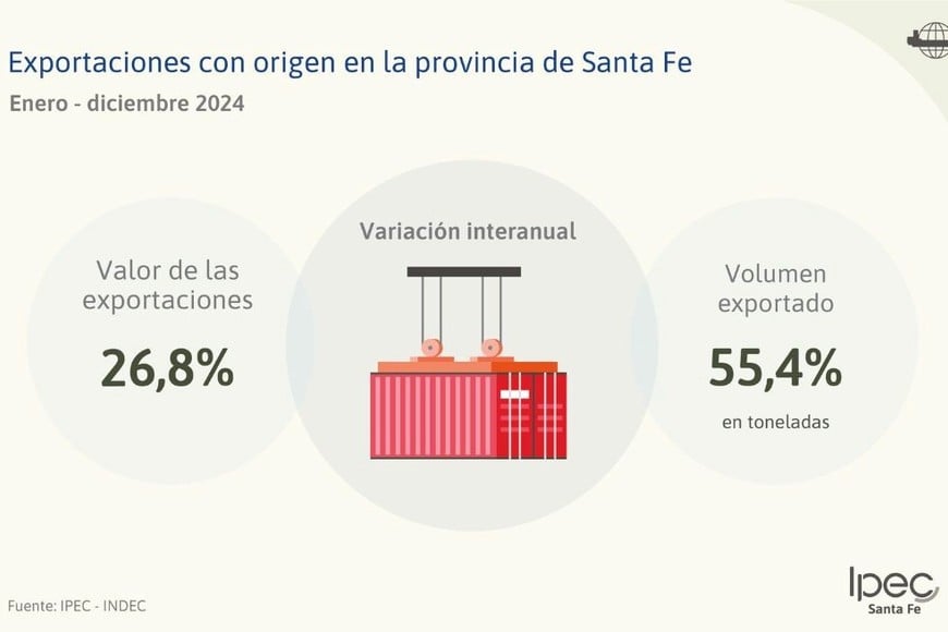 Exportaciones con origen en la provincia de Santa Fe