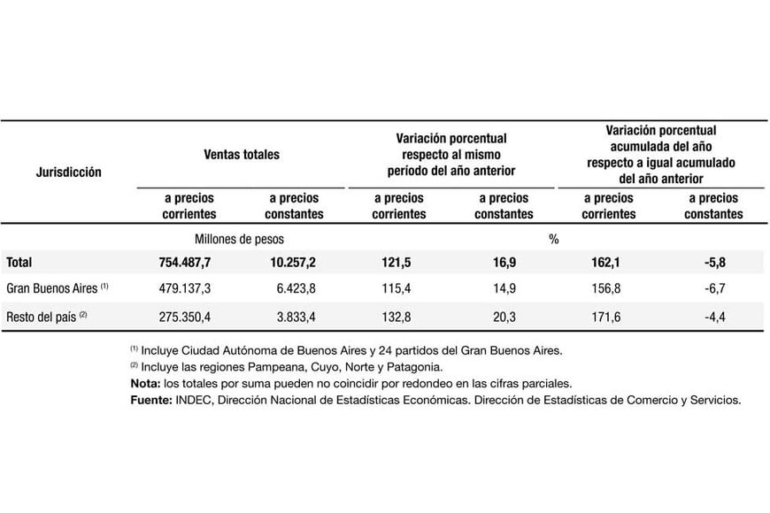 Los datos que compartió el Indec.