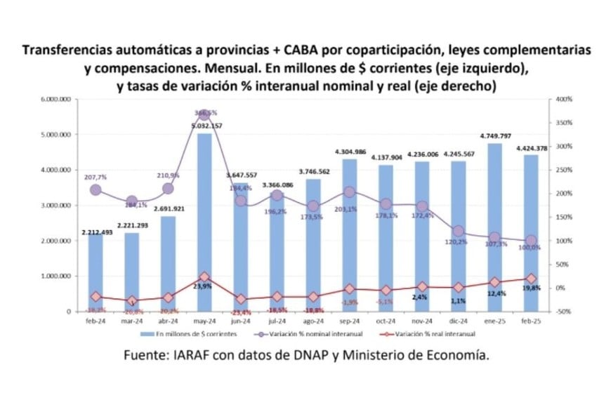 Creció la coparticipación nacional a provincias en el primer bimestre