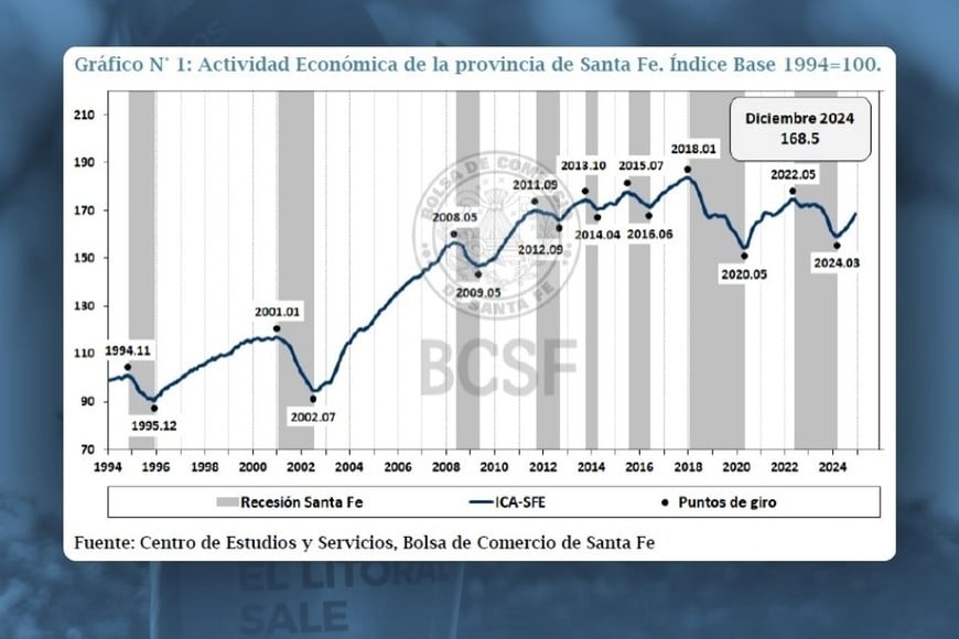 Gráfico N°1: Actividad Económica de la provincia de Santa Fe | Índice Base 1994-100. Créditos: BCSF