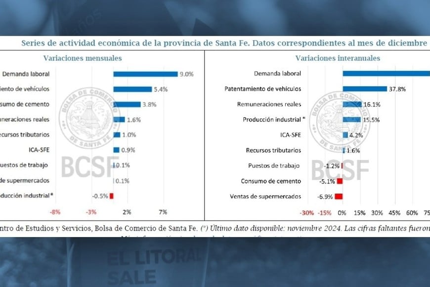 Series de actividad económica de la provincia de Santa Fe | Diciembre 2024. Créditos: BCSF