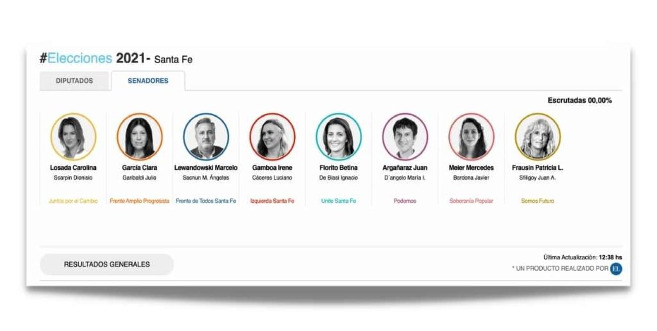 El Litoral ofrece los resultados de las Elecciones 2021 en tiempo real a todos los medios de Santa Fe